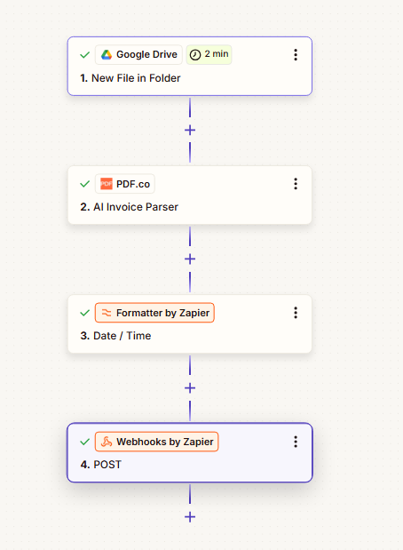 Flux d'automatisation Zapier